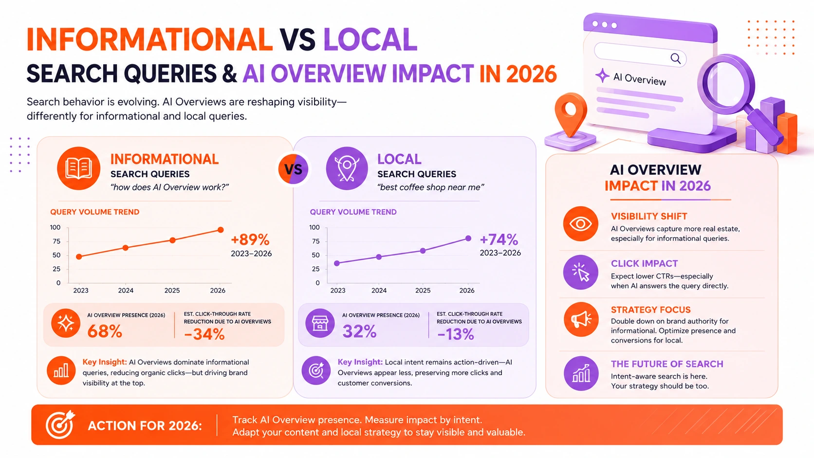 Informational vs local search queries and AI Overview impact in 2026