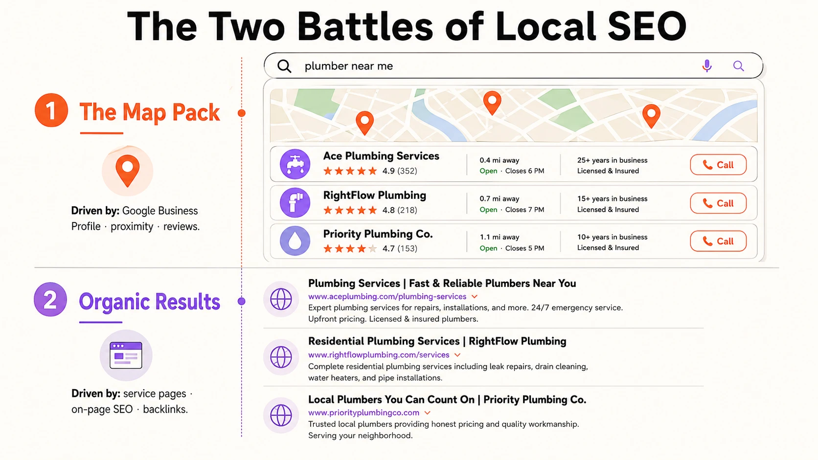 Two search battles in local SEO for contractors — map pack vs organic results