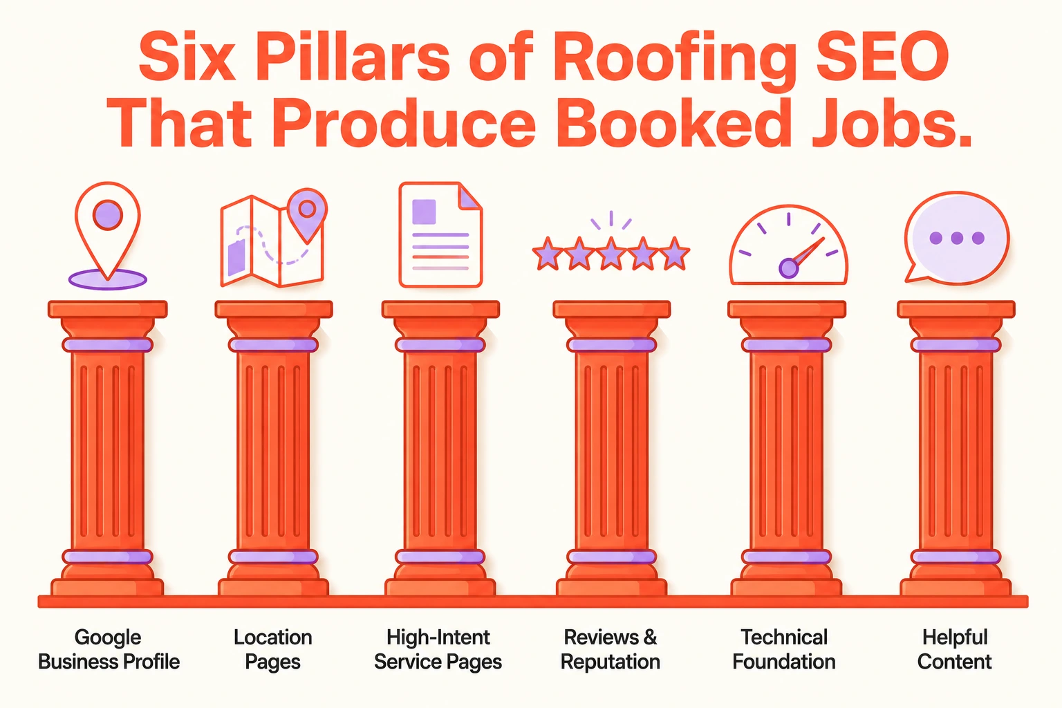 Six pillars of roofing SEO that produce booked jobs