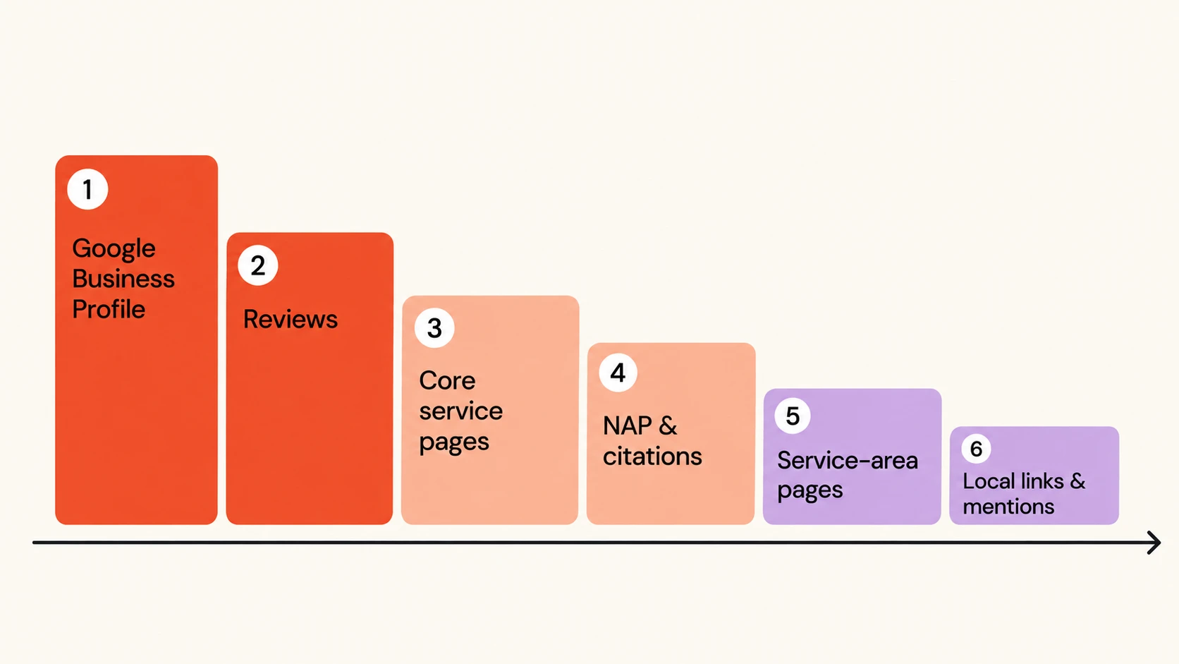 Local SEO for contractors priority order — six levers ranked by speed to booked jobs